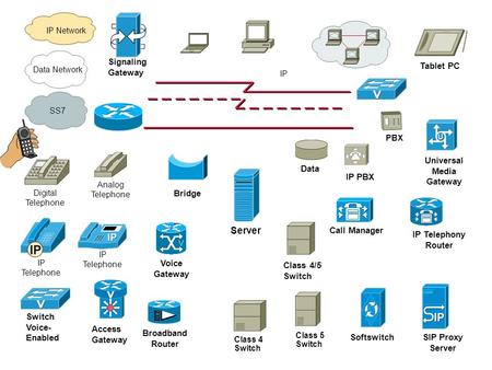 Softswitch SIP Proxy Server Call Manager IP Telephony Router Tablet PC IP PBX Class 5 Switch Class 4 Switch PBX Access Gateway Broadband Router Voice Gateway.