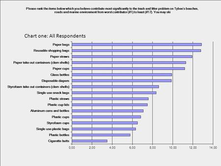 Chart one: All Respondents. Chart Two: Residents Only.