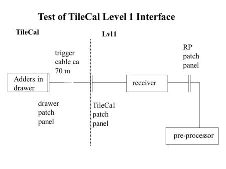 Adders in drawer Test of TileCal Level 1 Interface drawer patch panel trigger cable ca 70 m receiver pre-processor TileCal patch panel RP patch panel TileCal.