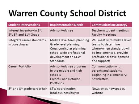 Student InterventionsImplementation NeedsCommunication Strategy Interest inventory in 3 rd, 5 th, 8 th and 11 th Grade Advisor/AdviseeTeacher/student meetings.