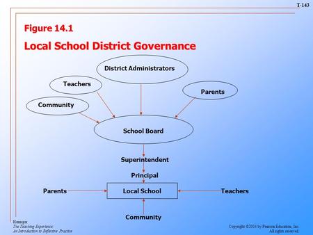 Figure 14.1 Local School District Governance District Administrators Teachers Parents Community School Board Superintendent Principal Local SchoolParentsTeachers.