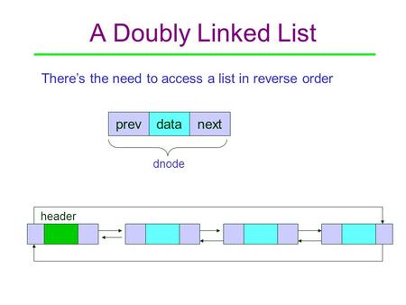 A Doubly Linked List prevnextdata There’s the need to access a list in reverse order header dnode.