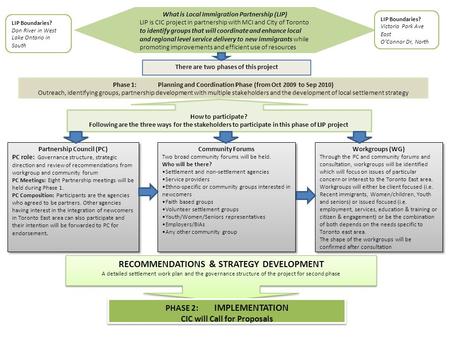 What is Local Immigration Partnership (LIP) LIP is CIC project in partnership with MCI and City of Toronto to identify groups that will coordinate and.