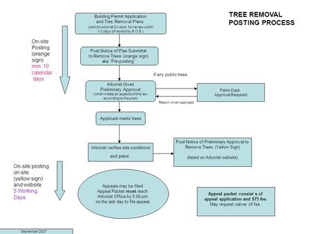 TREE REMOVAL POSTING PROCESS On-site posting on site (yellow sign) and website 5 Working Days Building Permit Application and Tree Removal Plans (sent.