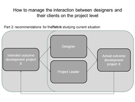 How to manage the interaction between designers and their clients on the project level Intended outcome development project X Actual outcome development.