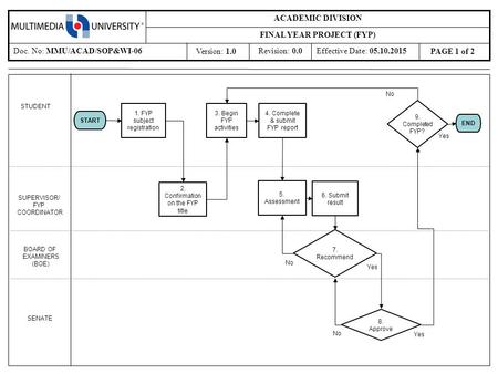 STUDENT BOARD OF EXAMINERS (BOE) START 1. FYP subject registration 3. Begin FYP activities 5. Assessment 6. Submit result END 2. Confirmation on the FYP.