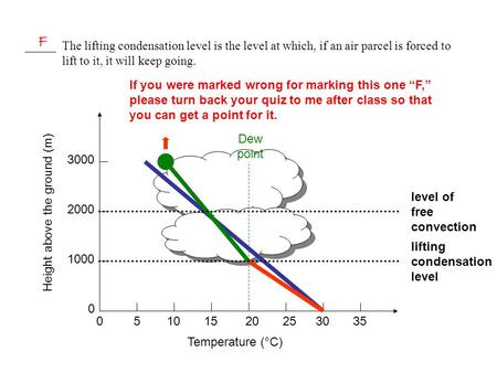 _____ The lifting condensation level is the level at which, if an air parcel is forced to lift to it, it will keep going. 0 1000 2000 3000 05101520253035.