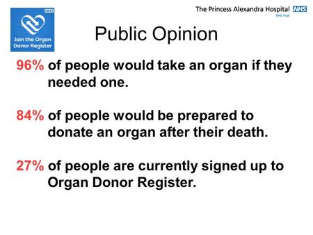 Public Opinion 96% of people would take an organ if they needed one. 84% of people would be prepared to donate an organ after their death. 27% of people.