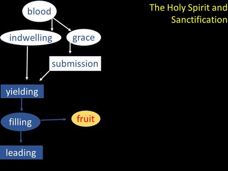 The Holy Spirit and Sanctification leading filling blood grace indwelling submission yielding fruit.