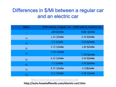 Differences in $/Mi between a regular car and an electric car   Miles.