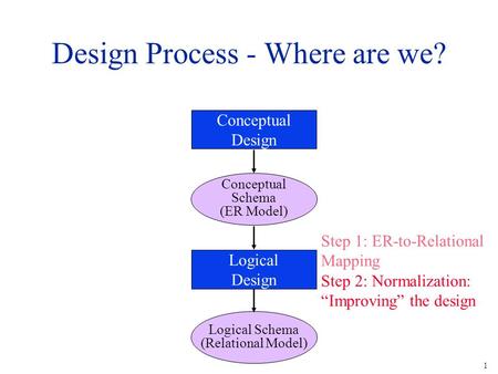 Design Process - Where are we?