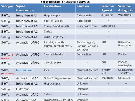 Serotonin (5HT) Receptor subtypes SubtypeSignal transduction LocalizationFunctionSelective Agonist Selective Antagonist 5-HT 1A Inhibition of AC HippocampusAutoreceptor.