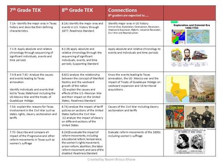 7 th Grade TEK8 th Grade TEKConnections 8 th graders are expected to….. 7.1A- Identify the major eras in Texas history and describe their defining characteristics.