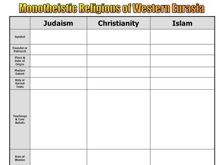 JudaismChristianityIslam Symbol Founder or Patriarch Place & Date of Origin Modern Extent Holy or Sacred Texts Teachings & Core Beliefs Role of Women.