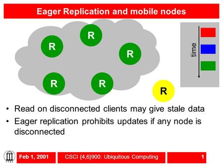 Feb 1, 2001CSCI {4,6}900: Ubiquitous Computing1 Eager Replication and mobile nodes Read on disconnected clients may give stale data Eager replication prohibits.