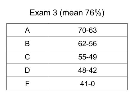 Exam 3 (mean 76%) A70-63 B62-56 C55-49 D48-42 F41-0.