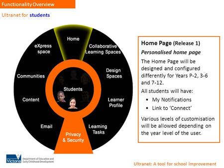 Ultranet for students Functionality Overview Home Page (Release 1) Personalised home page The Home Page will be designed and configured differently for.