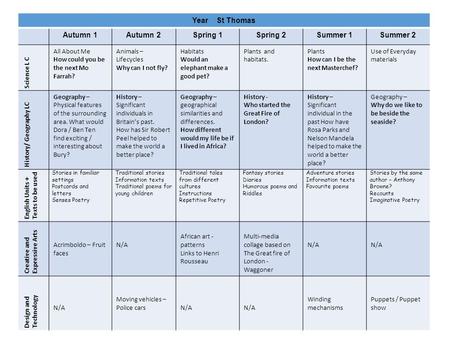Year St Thomas Autumn 1Autumn 2Spring 1Spring 2Summer 1Summer 2 Science L C All About Me How could you be the next Mo Farrah? Animals – Lifecycles Why.