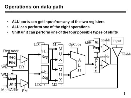 1 ALU ports can get input from any of the two registers ALU can perform one of the eight operations Shift unit can perform one of the four possible types.