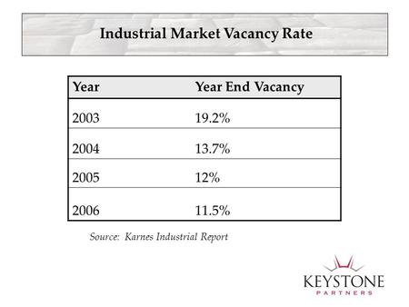 Industrial Market Vacancy Rate YearYear End Vacancy 200319.2% 200413.7% 200512% 200611.5% Source: Karnes Industrial Report.