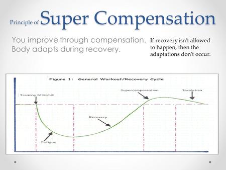 Principle of Super Compensation You improve through compensation. Body adapts during recovery. If recovery isn’t allowed to happen, then the adaptations.