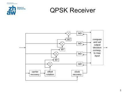 QPSK Receiver.