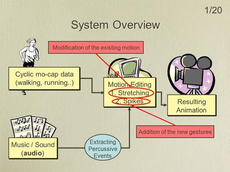 1/20 System Overview Cyclic mo-cap data (walking, running..) Cyclic mo-cap data (walking, running..) Music / Sound (audio) Music / Sound (audio) Resulting.