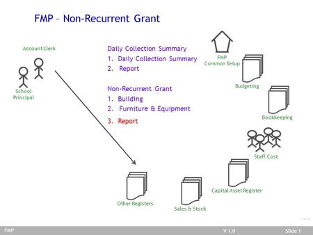 V 03.02.01Slide 1V 1.0Slide 1 FMP/Non-Recurrent Grant FMP – Non-Recurrent Grant Account Clerk School Principal FMP Bookkeeping Other Registers FMP Common.