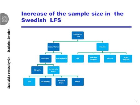 1 Increase of the sample size in the Swedish LFS Population 15-74 Labour ForceEmployedAt work temporarily absent SickOn holiday Parental leave OtherUnemployedInactiveSick.