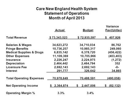 Care New England Health System Statement of Operations Month of April 2013 Variance Actual Budget Fav/(Unfav) Total Revenue $ 73,343,523 $ 72,935,597 $