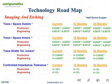 Technology Road Map Imaging And Etching Trace / Space Outers * Current