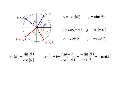 (x, y) (x, - y) (- x, - y) (- x, y). Sect 5.1 Verifying Trig identities ReciprocalCo-function Quotient Pythagorean Even/Odd.