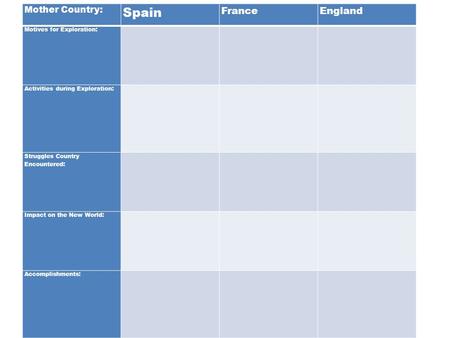 Mother Country: Spain FranceEngland Motives for Exploration: Activities during Exploration: Struggles Country Encountered: Impact on the New World: Accomplishments: