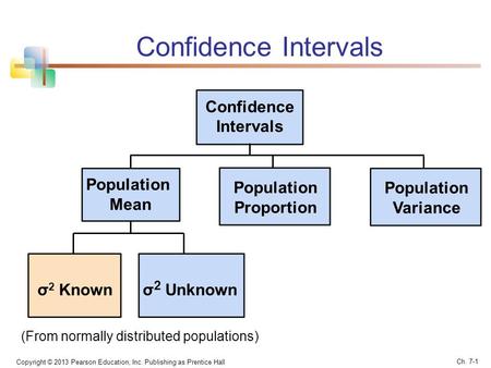 Confidence Intervals Population Mean σ 2 Unknown Confidence Intervals Population Proportion σ 2 Known Copyright © 2013 Pearson Education, Inc. Publishing.