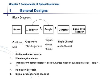 1.Stable radiation source 2.Wavelength selector 3.Transparent sample holder: cells/curvettes made of suitable material (Table 7- 2) 4.Radiation detector.