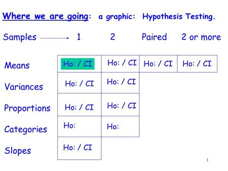 1 Where we are going : a graphic: Hypothesis Testing. 1 2 Paired 2 or more Means Variances Proportions Categories Slopes Ho: / CI Samples Ho: / CI Ho: