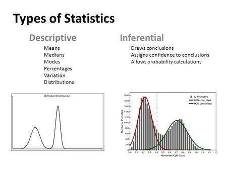 Types of Statistics DescriptiveInferential Means Medians Modes Percentages Variation Distributions Draws conclusions Assigns confidence to conclusions.