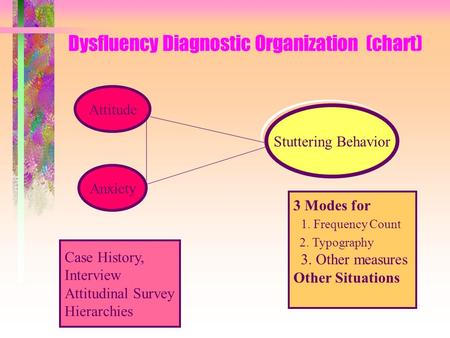 Dysfluency Diagnostic Organization (chart) Attitude Anxiety Case History, Interview Attitudinal Survey Hierarchies Stuttering Behavior 3 Modes for 1. Frequency.