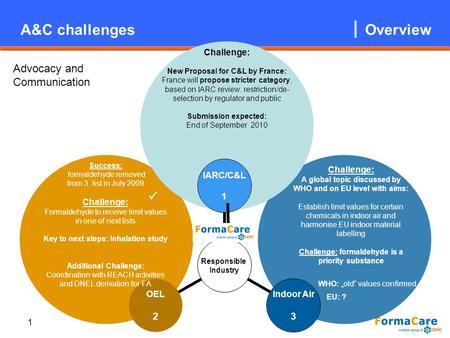 1 A&C challenges Overview Challenge: A global topic discussed by WHO and on EU level with aims: Establish limit values for certain chemicals in indoor.