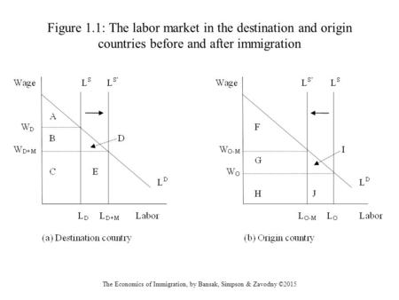 The Economics of Immigration, by Bansak, Simpson & Zavodny ©2015