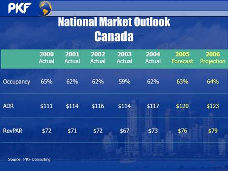 National Market Outlook Canada 2000 Actual 2001 Actual 2002 Actual 2003 Actual 2004 Actual 2005 Forecast 2006 Projection Occupancy65%62% 59%62%63%64% ADR$111$114$116$114$117$120$123.