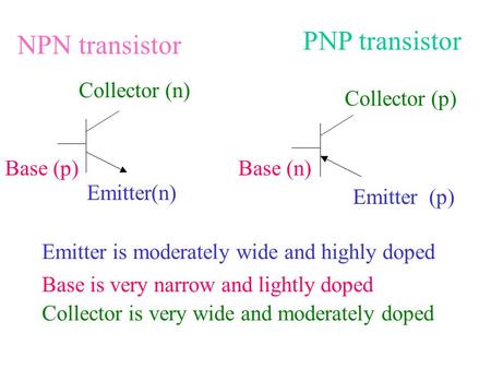 PNP transistor NPN transistor Collector (n) Collector (p) Base (p)