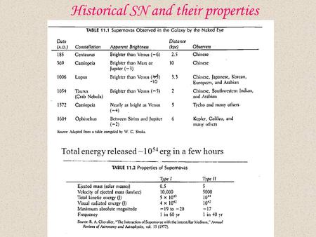 Historical SN and their properties Total energy released ~10 54 erg in a few hours.