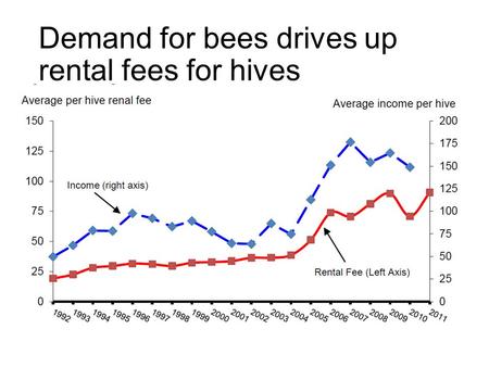 Demand for bees drives up rental fees for hives.