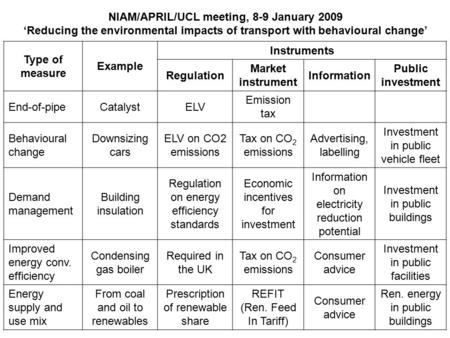 NIAM/APRIL/UCL meeting, 8-9 January 2009 ‘Reducing the environmental impacts of transport with behavioural change’ Type of measure Example Instruments.