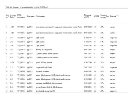 Table S4. Summary of proteins identified by MALDI-TOF-MS Spot no.* Average Ratio** NCBI accesion no. Gene nameProtein name Theoretical pI/MW SCORE Sequence.