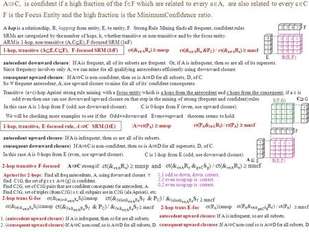 A hop is a relationship, R, hopping from entity, E, to entity, F. Strong Rule Mining finds all frequent, confident rules R(E,F) 0001 0010 0001 0100 1 2.