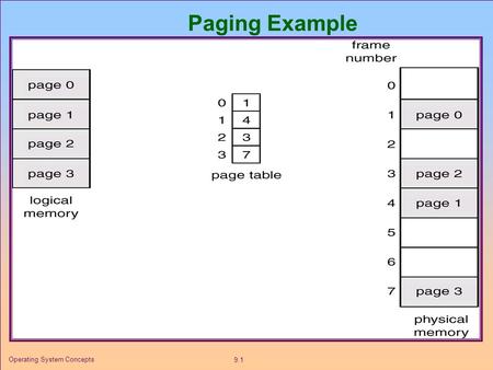 9.1 Operating System Concepts Paging Example. 9.2 Operating System Concepts.