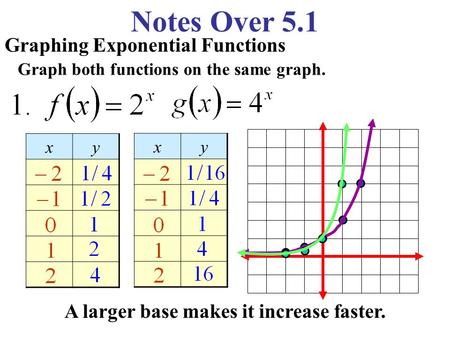 Notes Over 5.1 Graphing Exponential Functions Graph both functions on the same graph. xy xy A larger base makes it increase faster.