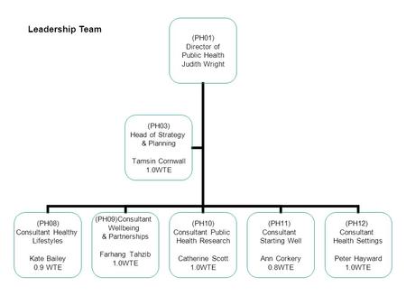 (PH01) Director of Public Health Judith Wright (PH08) Consultant Healthy Lifestyles Kate Bailey 0.9 WTE (PH09)Consultant Wellbeing & Partnerships Farhang.